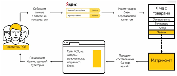 Как создать и настроить смарт-баннер в Яндекс.Директ